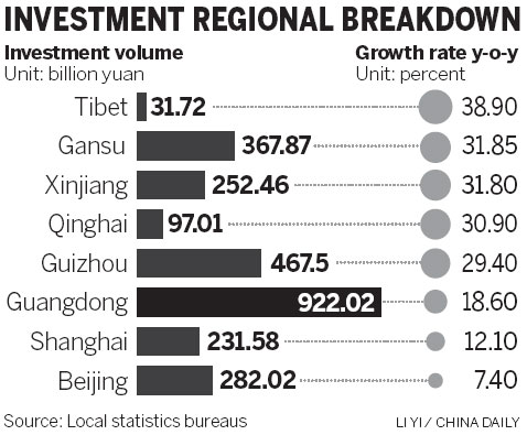 Provinces' investment outpaces national average