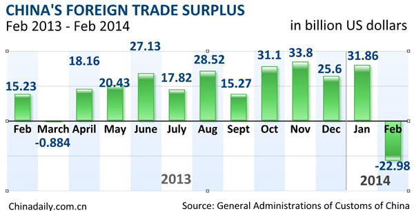 China sees trade deficit in Feb