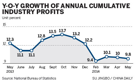 Costs hit corporate profit growth in May