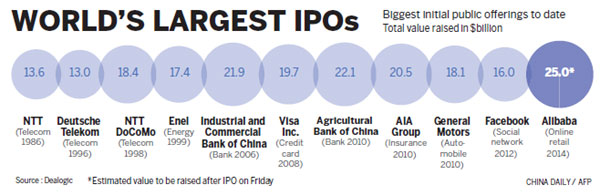 Alibaba aiming high with landmark IPO