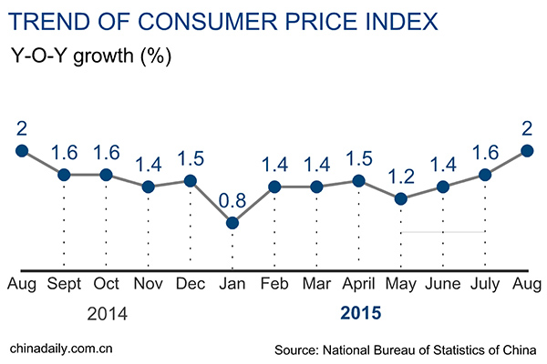 China's consumer prices up 2% in August