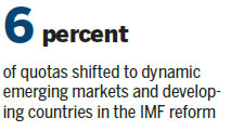 IMF set to raise profile of renminbi