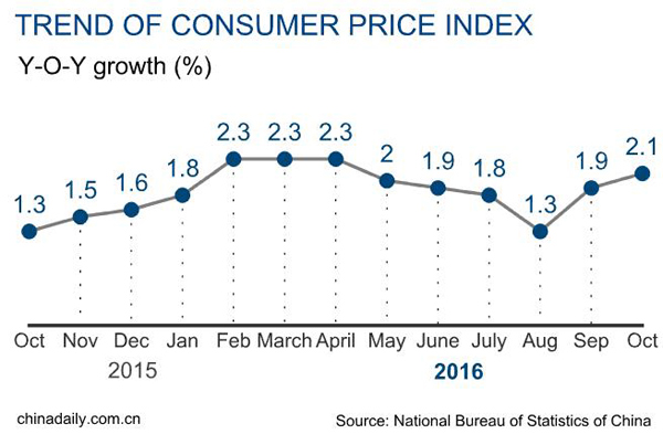 China consumer prices up 2.1% in October