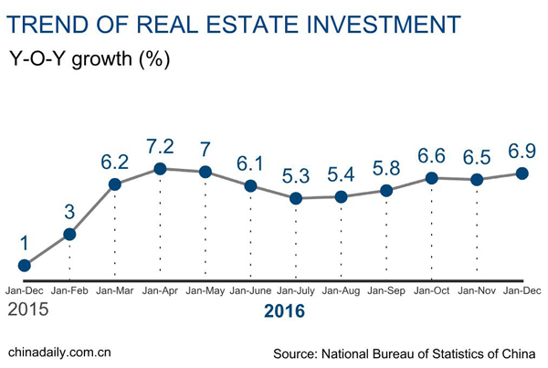 China's real estate investment up 6.9% in 2016