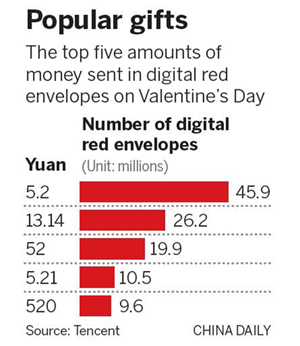Millions of digital red packets say, 'I love you'