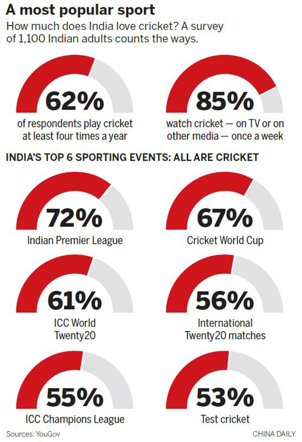 Smartphones score big with Indian cricket