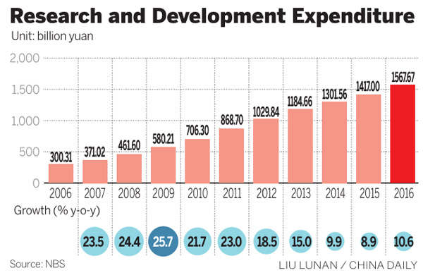 Tech R&D spending up 10.6 percent in 2016