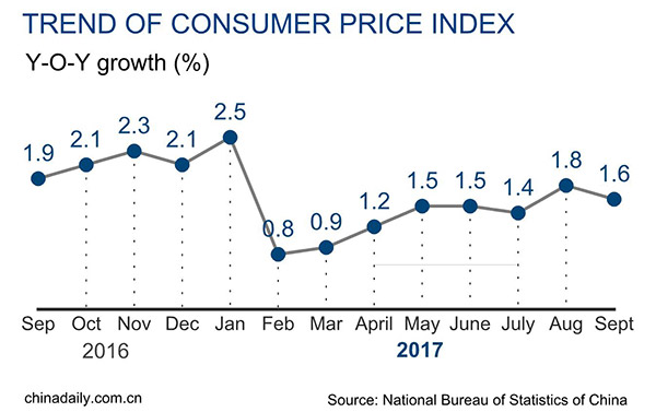 China's consumer inflation up 1.6% in September