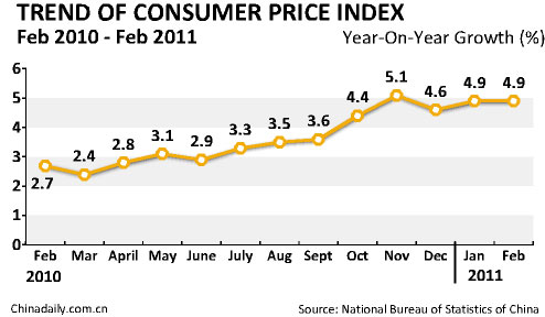 China inflation steady at 4.9% in Feb