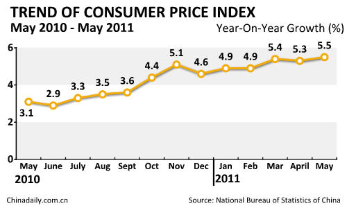 Inflation hits 3-year high on food costs