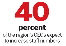 CEOs say they are confident: PwC poll