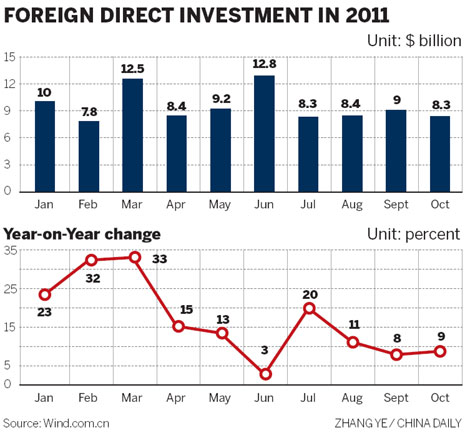 US FDI into China declines