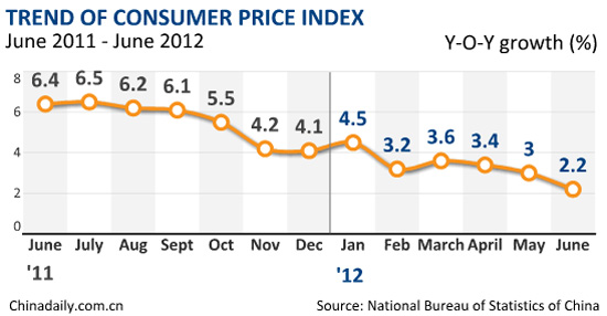 China's CPI eases to 2.2% in June