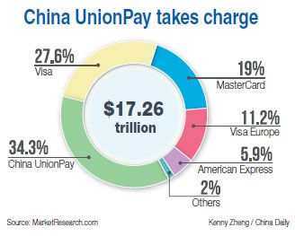 UnionPay: payment leader