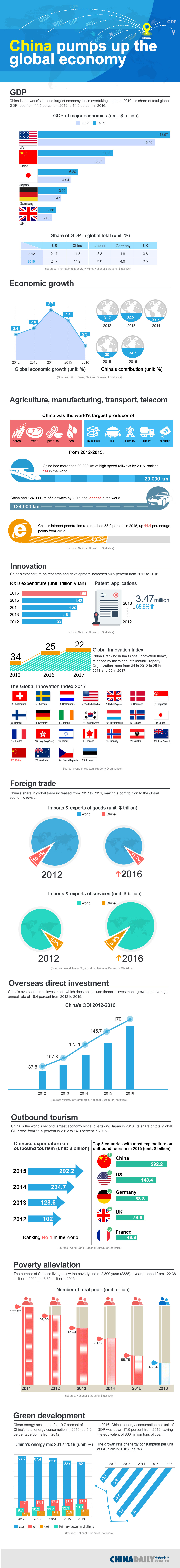 Infographic: China pumps up the global economy