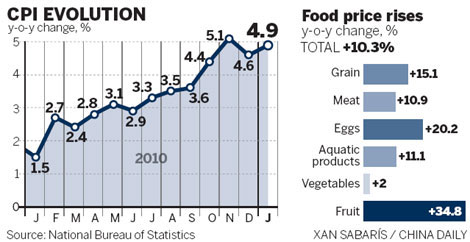 January inflation figure grows less than expected