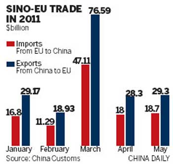 China demand to boost EU trade