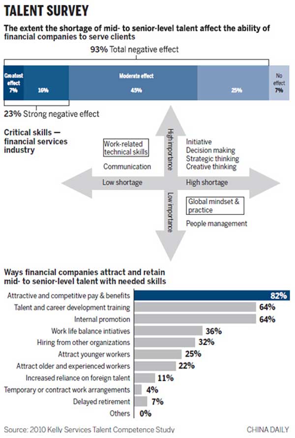 Financial sector short of talent