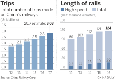 Railroads forecast to top 3 billion trips in 2017