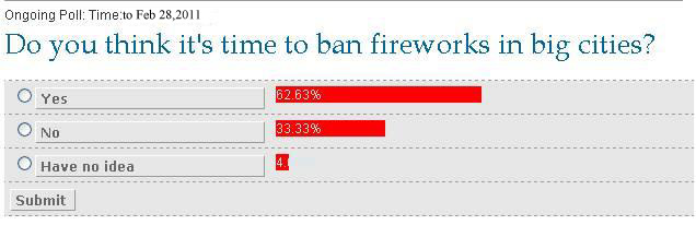 62.7% support fireworks ban: survey