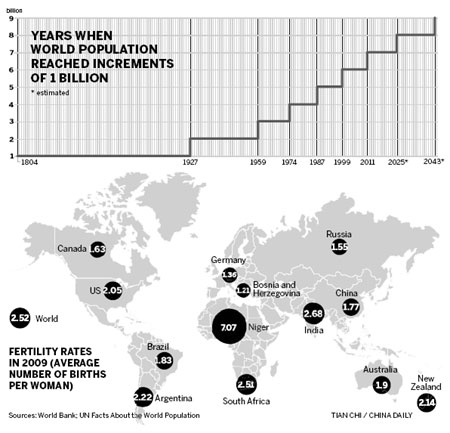Earth prepares for 7 billion inhabitants