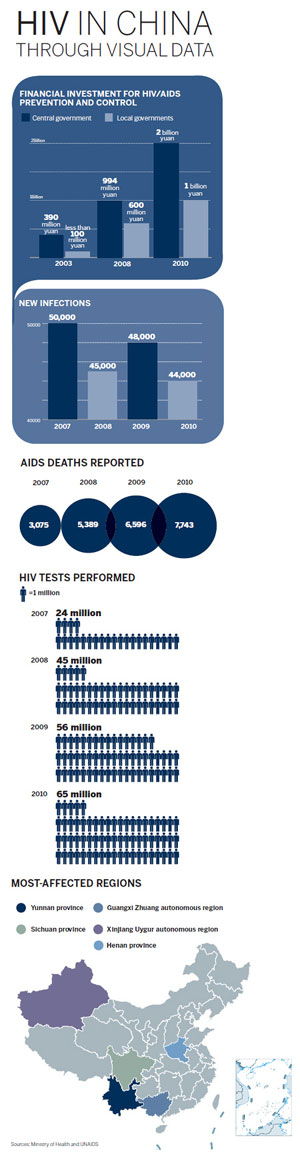 Progress made in HIV/AIDS campaign