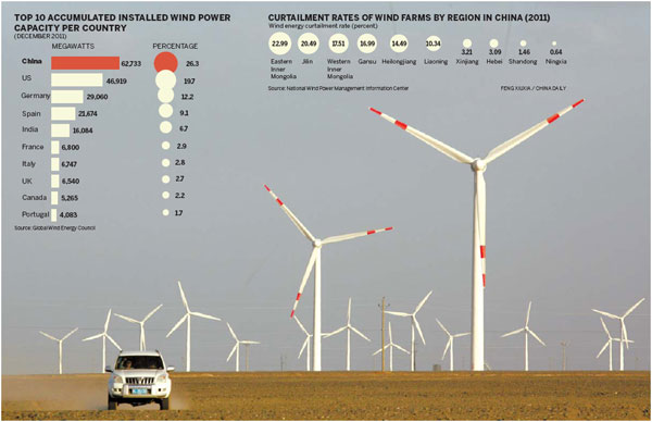 Is wind power running out of puff?