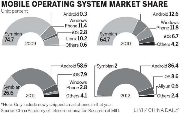 Local smartphone developers could face unfair competition