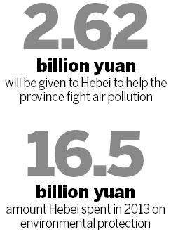 Hebei gets bulk of funds to improve air quality