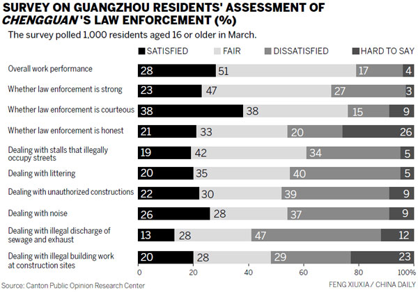 Survey: <EM>Chengguan</EM> remain unpopular