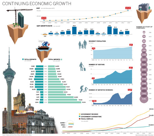 Continuing economic growth