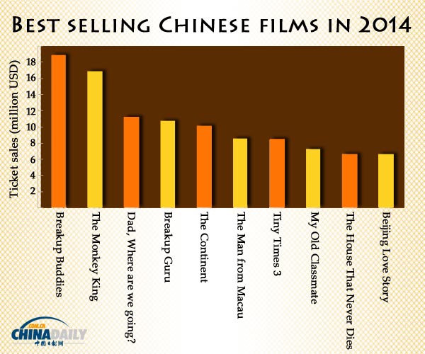 Yearender: Best selling Chinese films in 2014