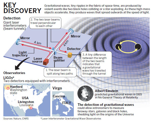 Landmark gravitational waves breakthrough welcomed in China