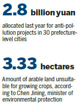 China faces battle with soil pollution