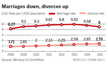 Divorces up 63% in past decade