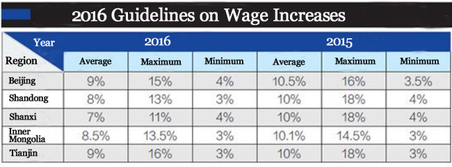 Smaller wage increases flagged this year