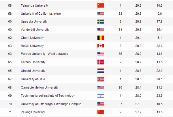 Two Chinese universities among world's top 100