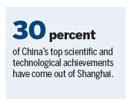 Shanghai makes a sci-tech leap