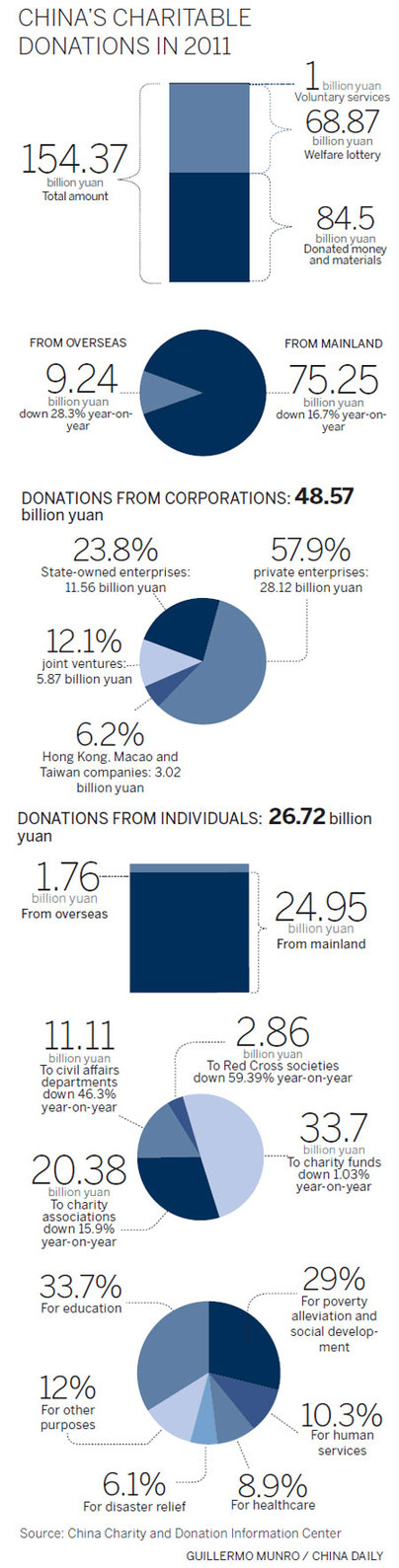 Charitable donations to mainland fall