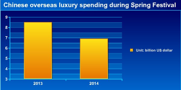 Chinese luxury spending drops 19% during festival