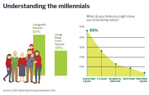 Report: Millennials to shape real estate market trends