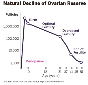 Frozen assets may not beat the biological clock