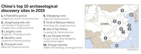 China's top 10 archaeological discoveries