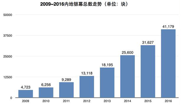 Booming film industry in past five years: Fast development