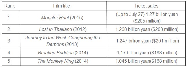 <EM>Monster Hunt</EM> breaks Chinese box office record