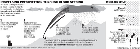 Beijing gets blanketed by layer of snow