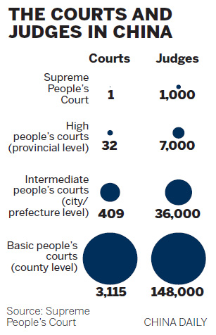 Top court makes case for more local judges