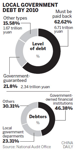 Local govts run up huge debts, risk defaulting