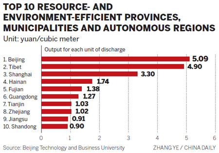 Growth efficiency remains low