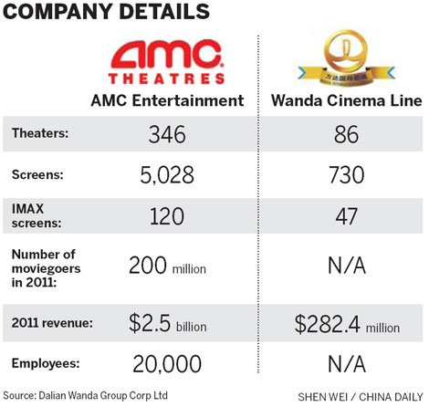 Wanda's AMC deal a ticket to global role
